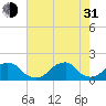 Oregon Inlet Bridge tide chart for Saturday, July 31, 2021