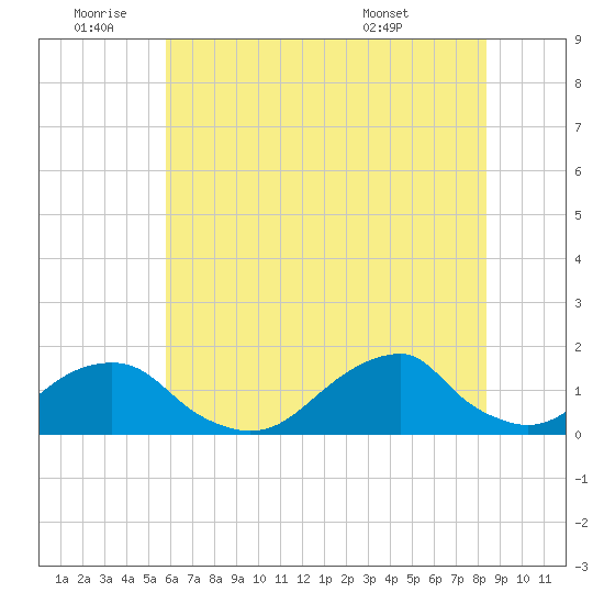 Oregon Inlet Bridge tide chart for Saturday, July 3, 2021
