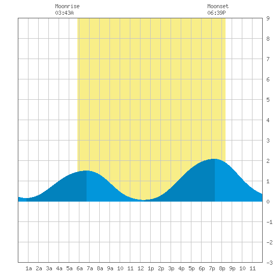 Oregon Inlet Bridge tide chart for Wednesday, July 7, 2021