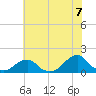 Oregon Inlet Bridge tide chart for Wednesday, July 7, 2021