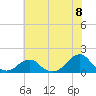 Oregon Inlet Bridge tide chart for Thursday, July 8, 2021