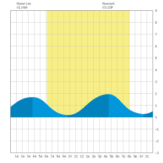 Oregon Inlet Bridge tide chart for Monday, August 2, 2021