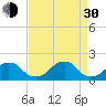 Oregon Inlet Bridge tide chart for Monday, August 30, 2021