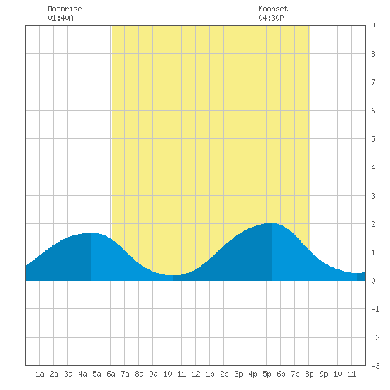 Oregon Inlet Bridge tide chart for Tuesday, August 3, 2021