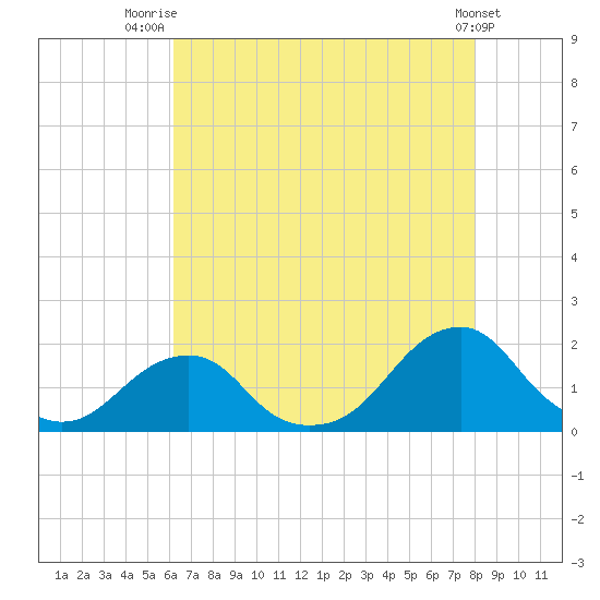 Oregon Inlet Bridge tide chart for Friday, August 6, 2021