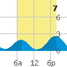 Oregon Inlet Bridge tide chart for Saturday, August 7, 2021