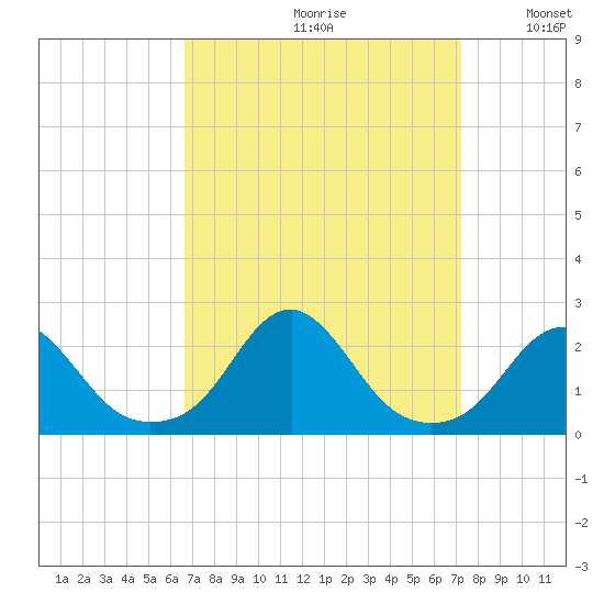 Oregon Inlet Bridge tide chart for Saturday, September 11, 2021