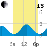 Oregon Inlet Bridge tide chart for Monday, September 13, 2021