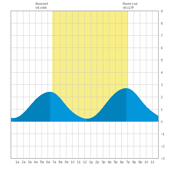 Oregon Inlet Bridge tide chart for Saturday, September 18, 2021