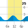 Oregon Inlet Bridge tide chart for Saturday, September 25, 2021