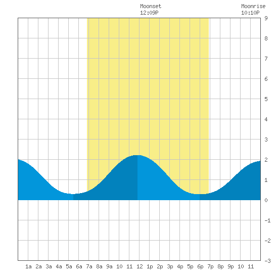 Oregon Inlet Bridge tide chart for Sunday, September 26, 2021