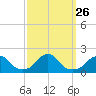 Oregon Inlet Bridge tide chart for Sunday, September 26, 2021