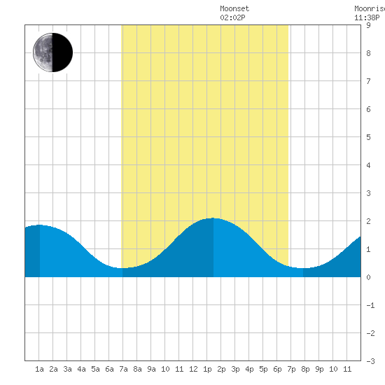 Oregon Inlet Bridge tide chart for Tuesday, September 28, 2021