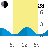 Oregon Inlet Bridge tide chart for Tuesday, September 28, 2021