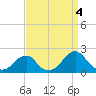 Oregon Inlet Bridge tide chart for Saturday, September 4, 2021