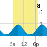 Oregon Inlet Bridge tide chart for Wednesday, September 8, 2021