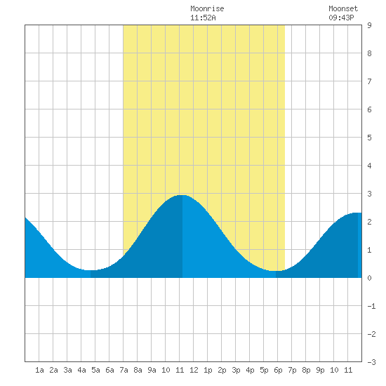 Oregon Inlet Bridge tide chart for Sunday, October 10, 2021