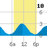 Oregon Inlet Bridge tide chart for Sunday, October 10, 2021