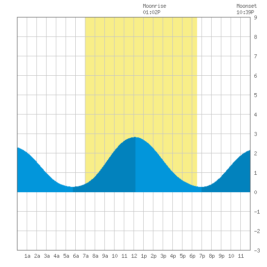 Oregon Inlet Bridge tide chart for Monday, October 11, 2021