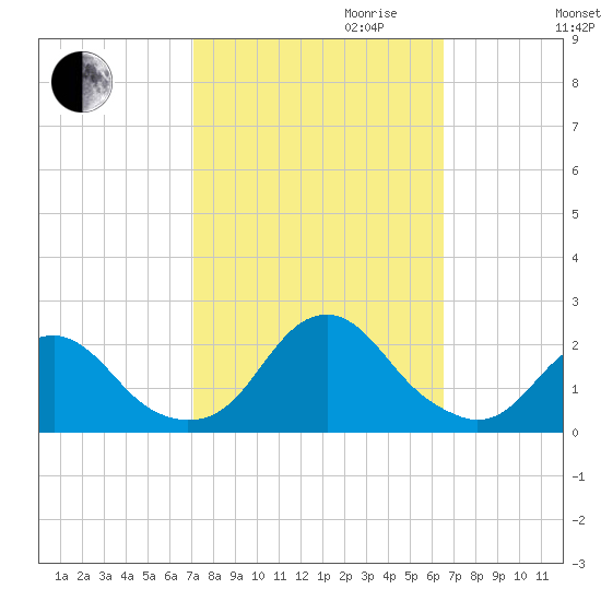 Oregon Inlet Bridge tide chart for Tuesday, October 12, 2021