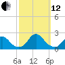 Oregon Inlet Bridge tide chart for Tuesday, October 12, 2021