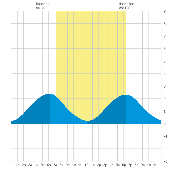 Oregon Inlet Bridge tide chart for Sunday, October 17, 2021