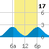 Oregon Inlet Bridge tide chart for Sunday, October 17, 2021