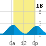 Oregon Inlet Bridge tide chart for Monday, October 18, 2021
