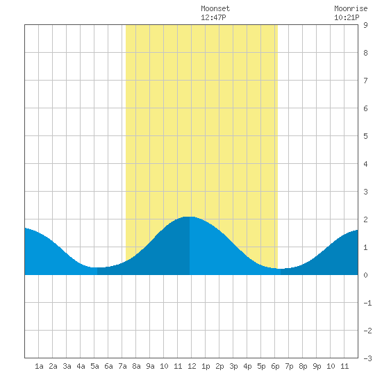 Oregon Inlet Bridge tide chart for Tuesday, October 26, 2021
