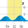 Oregon Inlet Bridge tide chart for Saturday, October 2, 2021