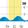 Oregon Inlet Bridge tide chart for Saturday, October 30, 2021