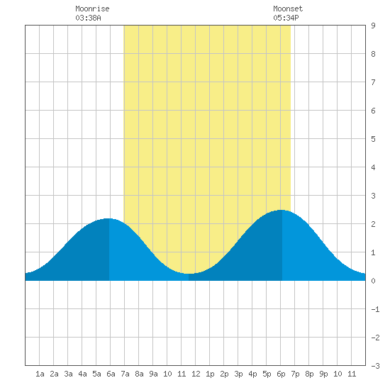 Oregon Inlet Bridge tide chart for Sunday, October 3, 2021