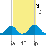 Oregon Inlet Bridge tide chart for Sunday, October 3, 2021