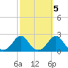 Oregon Inlet Bridge tide chart for Tuesday, October 5, 2021