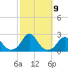 Oregon Inlet Bridge tide chart for Saturday, October 9, 2021