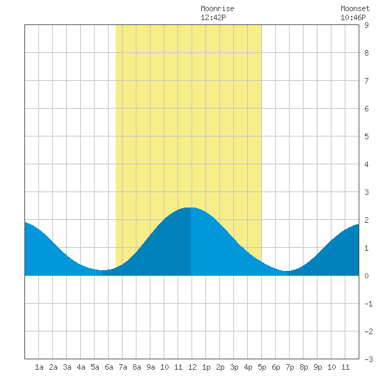 Oregon Inlet Bridge tide chart for Wednesday, November 10, 2021