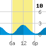 Oregon Inlet Bridge tide chart for Wednesday, November 10, 2021