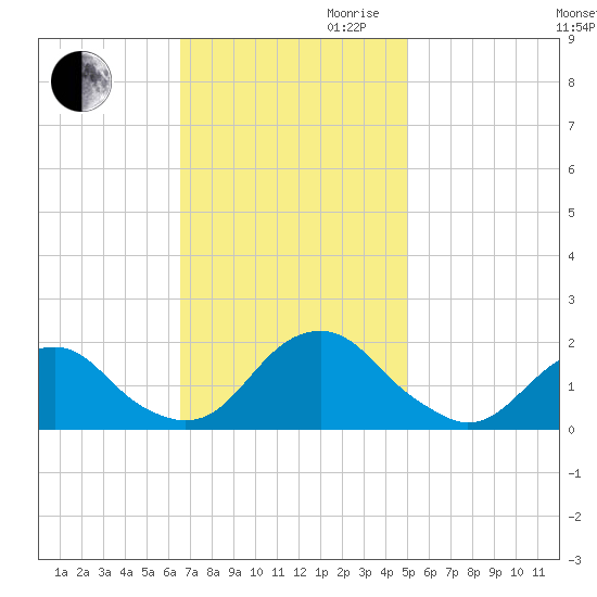 Oregon Inlet Bridge tide chart for Thursday, November 11, 2021