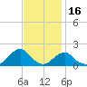 Oregon Inlet Bridge tide chart for Tuesday, November 16, 2021