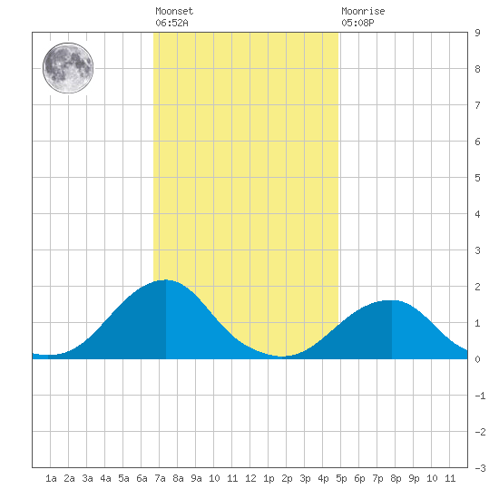 Oregon Inlet Bridge tide chart for Friday, November 19, 2021
