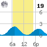 Oregon Inlet Bridge tide chart for Friday, November 19, 2021