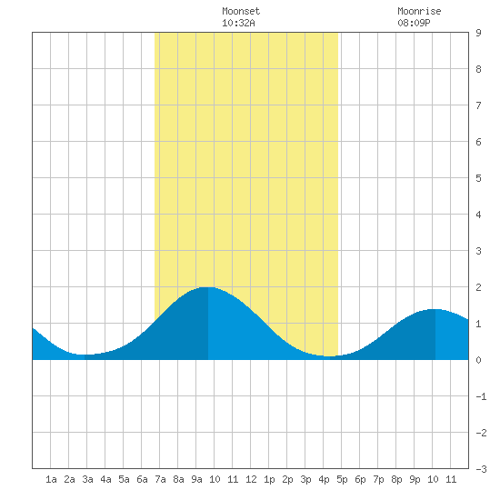 Oregon Inlet Bridge tide chart for Tuesday, November 23, 2021