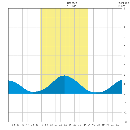 Oregon Inlet Bridge tide chart for Friday, November 26, 2021
