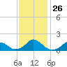 Oregon Inlet Bridge tide chart for Friday, November 26, 2021