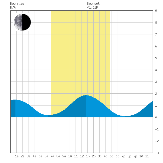 Oregon Inlet Bridge tide chart for Saturday, November 27, 2021
