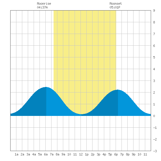Oregon Inlet Bridge tide chart for Tuesday, November 2, 2021