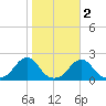 Oregon Inlet Bridge tide chart for Tuesday, November 2, 2021