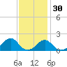 Oregon Inlet Bridge tide chart for Tuesday, November 30, 2021