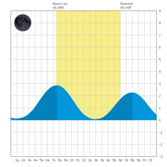 Oregon Inlet Bridge tide chart for Thursday, November 4, 2021