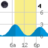 Oregon Inlet Bridge tide chart for Thursday, November 4, 2021